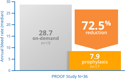 FEIBA prophylaxis delivered a reduction in median Annual Bleed Rate (ABR) compared with on-demand treatment