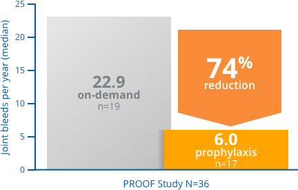 FEIBA prophylaxis delivered a reduction in joint bleeds compared with on-demand treatment