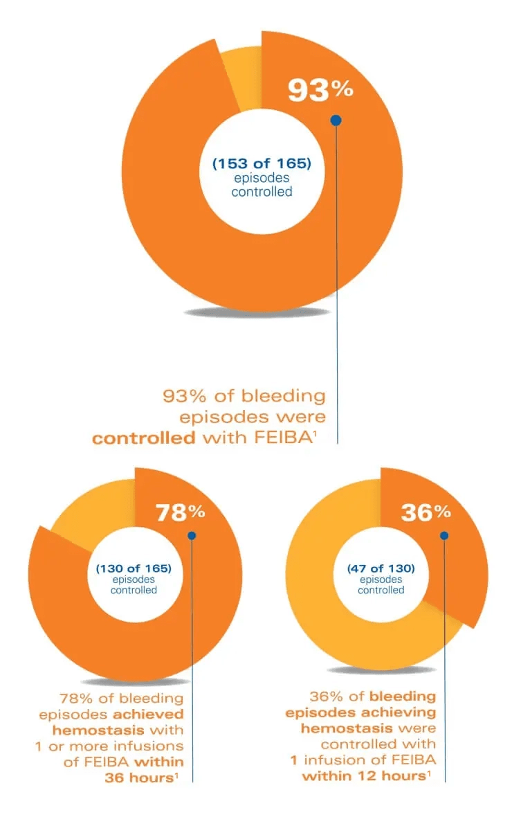 Offer your patients the opportunity to control unexpected bleeds