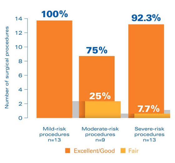 Overall hemostatic efficacy of FEIBA in surgical patients