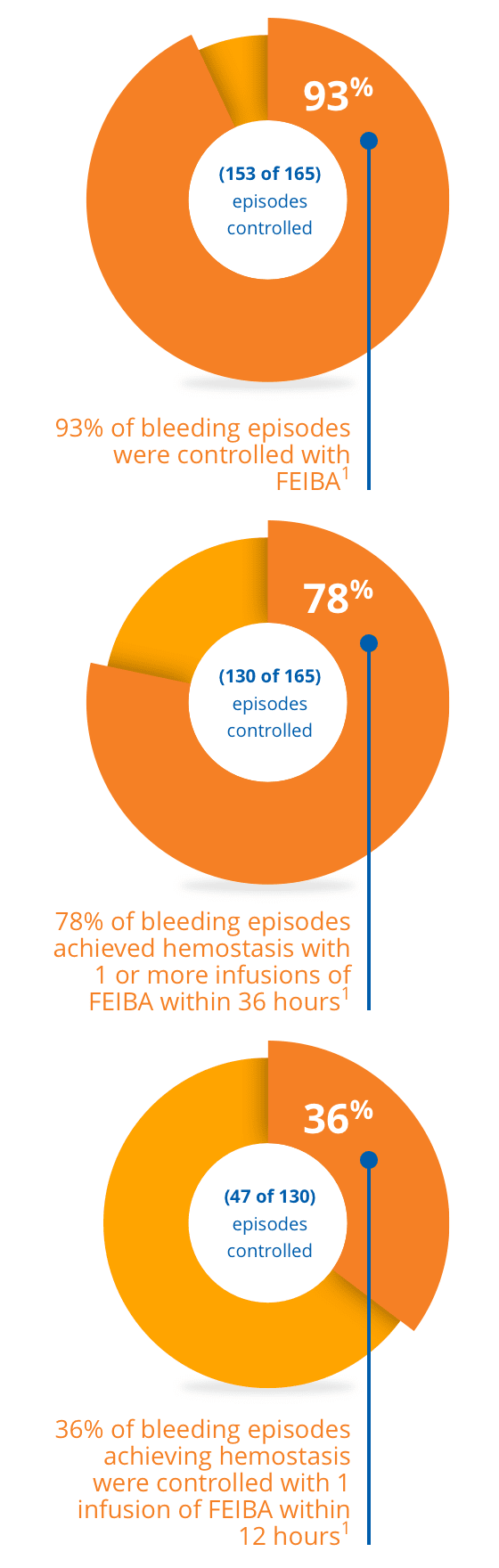 Offer your patients the opportunity to control unexpected bleeds