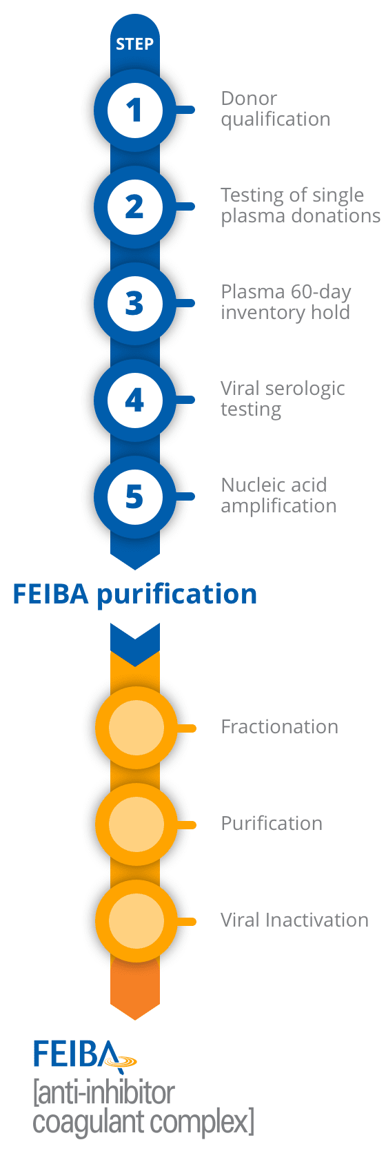 The FEIBA plasma screening and purification processes help to ensure purity and safety