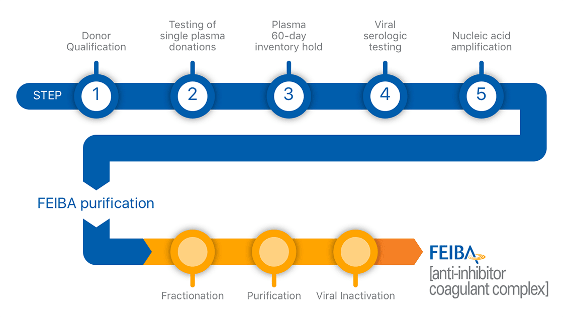 The FEIBA plasma screening and purification processes help to ensure purity and safety