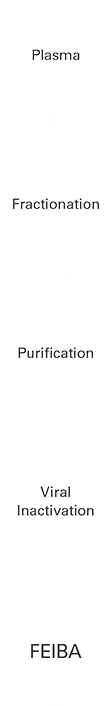 FEIBA purification process: 1) Plasma; 2) Fractionation; 3) Purification; 4) Viral Inactivation; 5) FEIBA