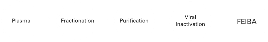 FEIBA purification process: 1) Plasma; 2) Fractionation; 3) Purification; 4) Viral Inactivation; 5) FEIBA
